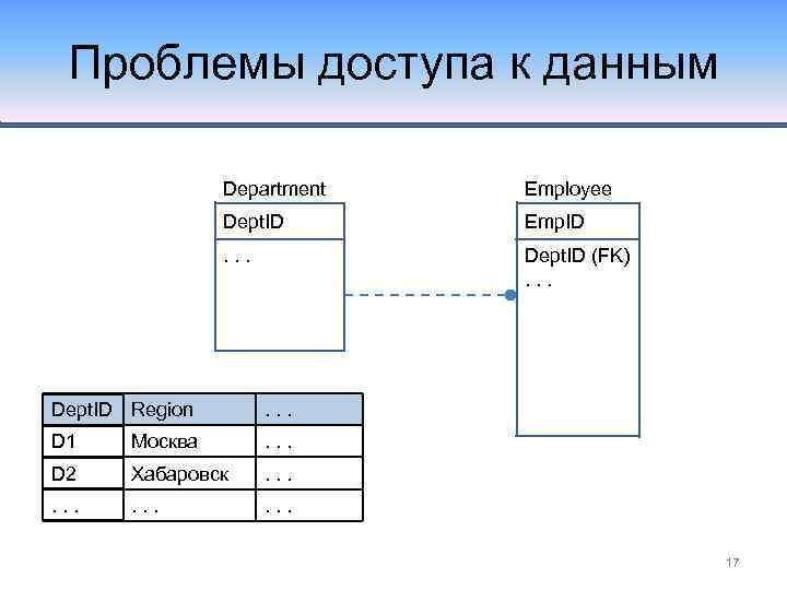 Проблемы доступа к данным Department Employee Dept. ID Emp. ID . . . Dept.