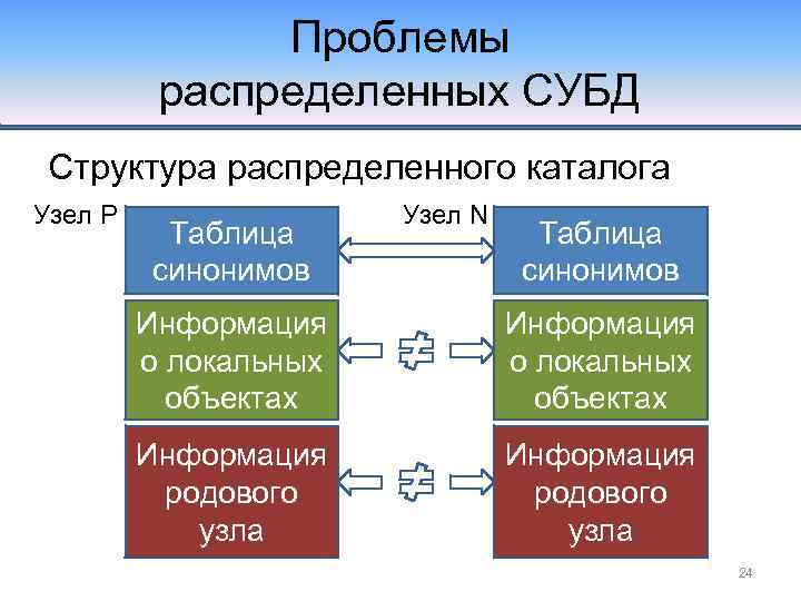 Проблемы распределенных СУБД Структура распределенного каталога Узел P Таблица синонимов Узел N Таблица синонимов
