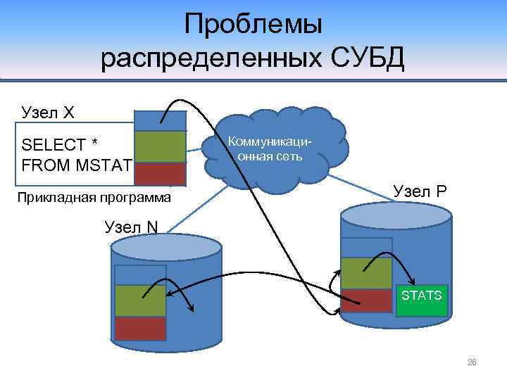 Проблемы распределенных СУБД Узел X SELECT * FROM MSTAT Прикладная программа Коммуникационная сеть Узел