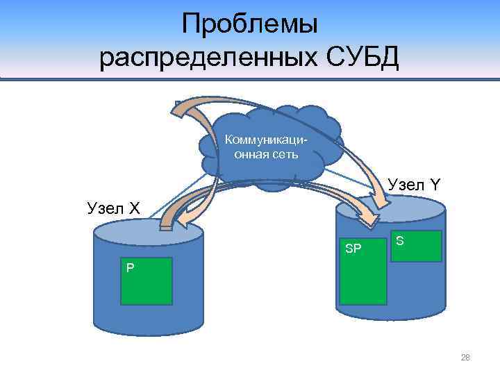 Проблемы распределенных СУБД Коммуникационная сеть Узел Y Узел X SP S P 28 