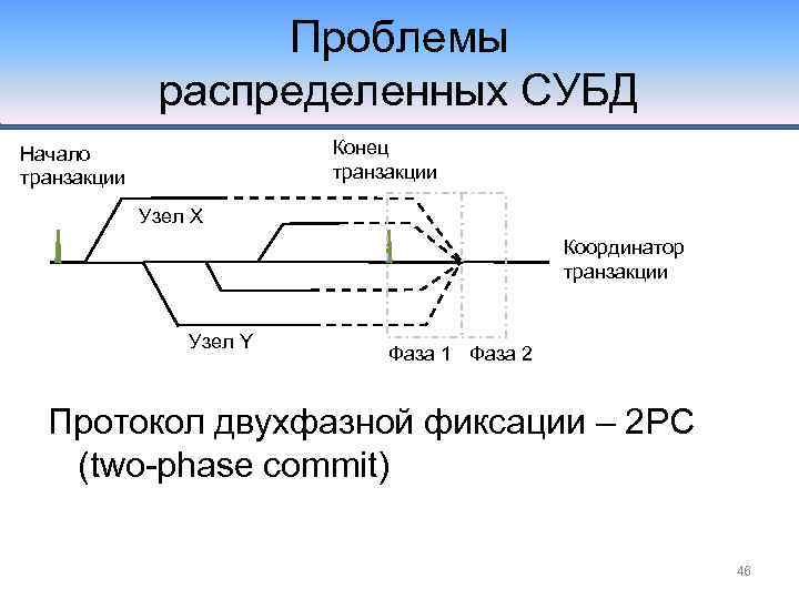 Проблемы распределенных СУБД Конец транзакции Начало транзакции Узел X Координатор транзакции Узел Y Фаза