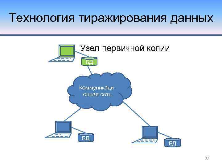 Технология тиражирования данных Узел первичной копии БД Коммуникационная сеть БД БД 63 