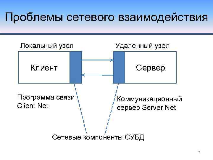 Сетевые проблемы. Удаленный узел. Проблемы сетевого взаимодействия. Компоненты клиент-сервер взаимодействия. Локальные узлы.