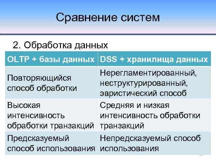 Сравнение систем 2. Обработка данных OLTP + базы данных DSS + хранилища данных Нерегламентированный,