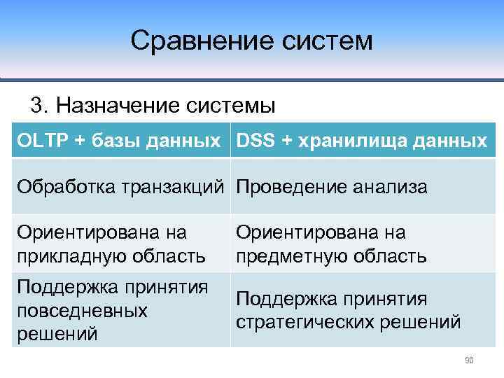 Сравнение систем 3. Назначение системы OLTP + базы данных DSS + хранилища данных Обработка
