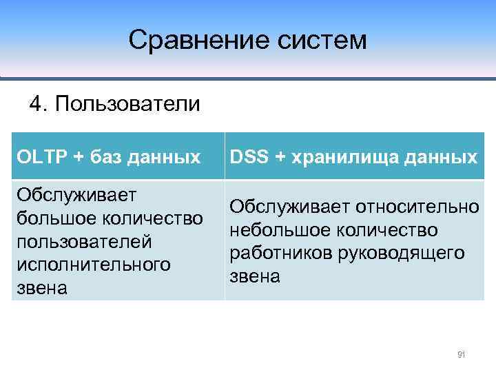 Сравнение систем 4. Пользователи OLTP + баз данных DSS + хранилища данных Обслуживает большое