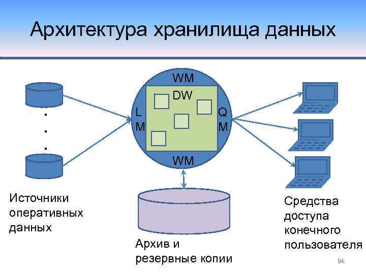 Архитектура хранилища данных WM DW . . . L M Q M WM Источники