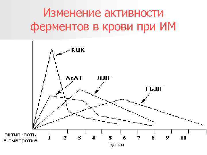Изменение активности ферментов в крови при ИМ 08. 02. 2018 