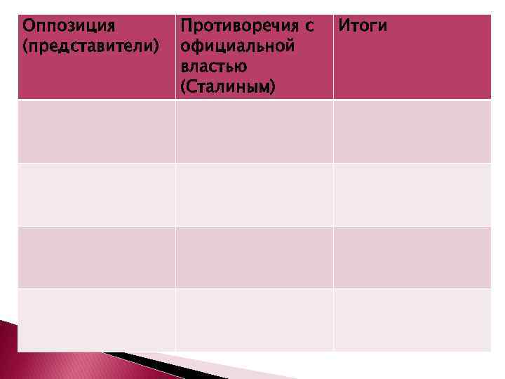 Оппозиция (представители) Противоречия с официальной властью (Сталиным) Итоги 