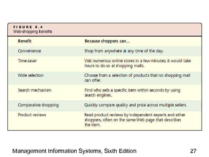 Management Information Systems, Sixth Edition 27 