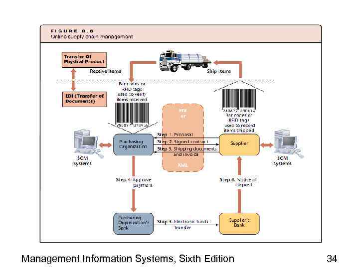 Management Information Systems, Sixth Edition 34 