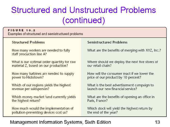 examples of unstructured problem solving