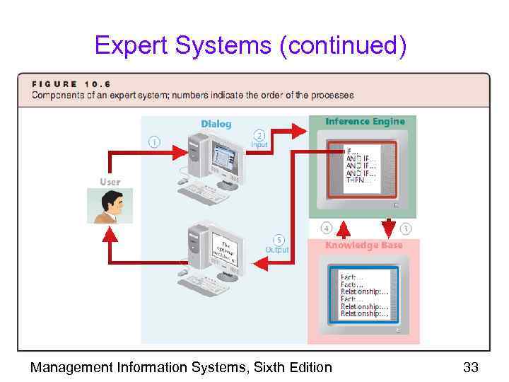 Expert Systems (continued) Management Information Systems, Sixth Edition 33 