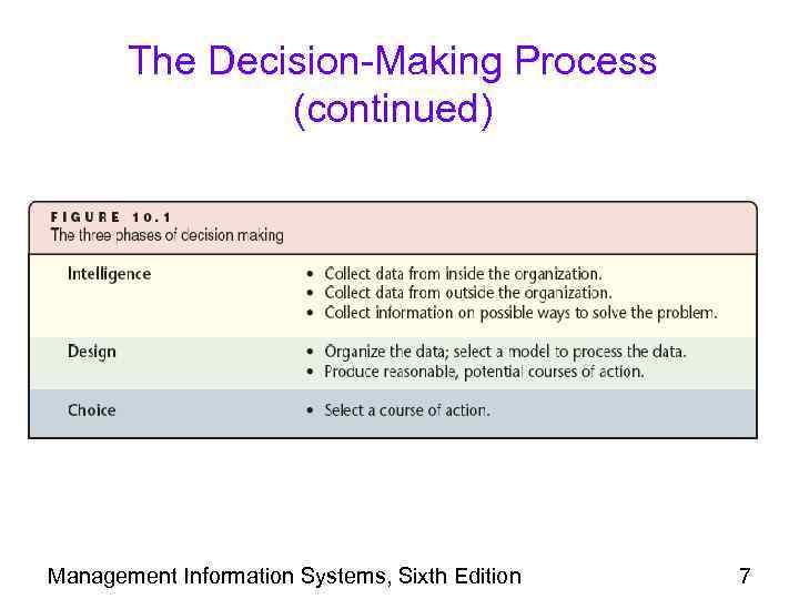 The Decision-Making Process (continued) Management Information Systems, Sixth Edition 7 