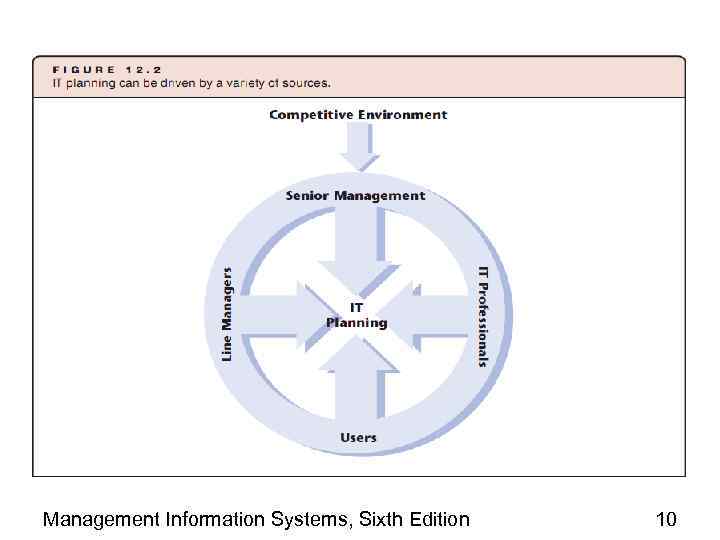 Management Information Systems, Sixth Edition 10 