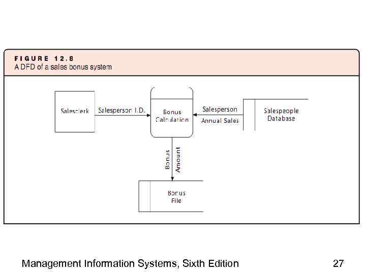 Management Information Systems, Sixth Edition 27 