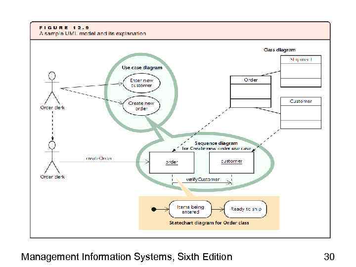 Management Information Systems, Sixth Edition 30 