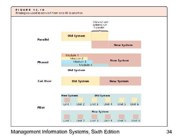 Management Information Systems, Sixth Edition 34 