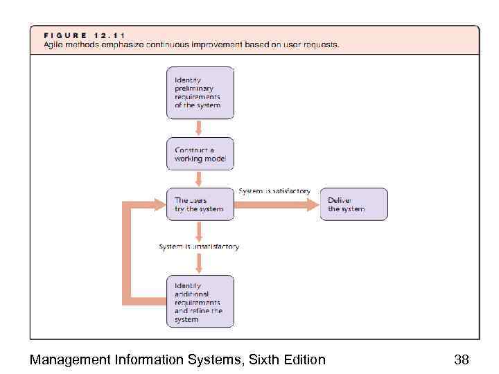 Management Information Systems, Sixth Edition 38 