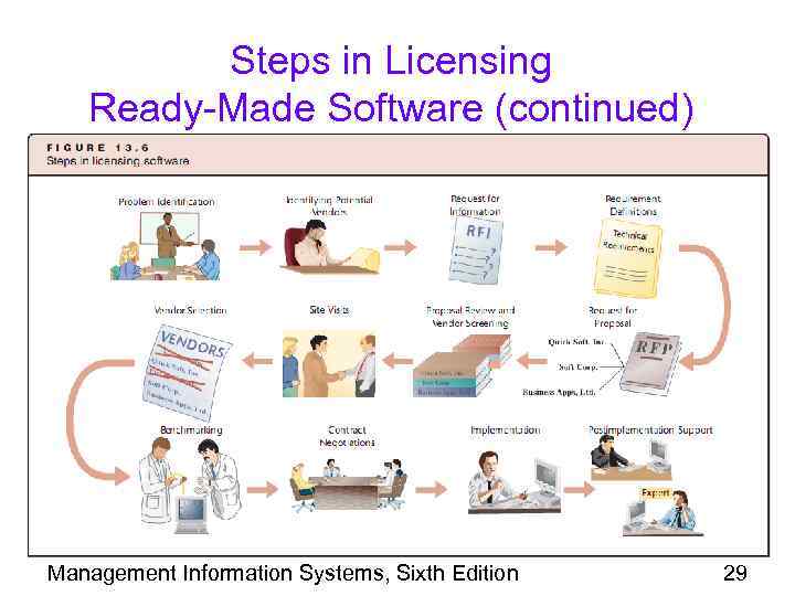 Steps in Licensing Ready-Made Software (continued) Management Information Systems, Sixth Edition 29 