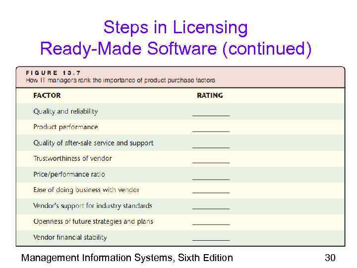 Steps in Licensing Ready-Made Software (continued) Management Information Systems, Sixth Edition 30 