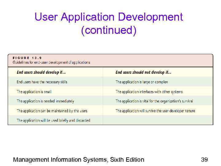 User Application Development (continued) Management Information Systems, Sixth Edition 39 