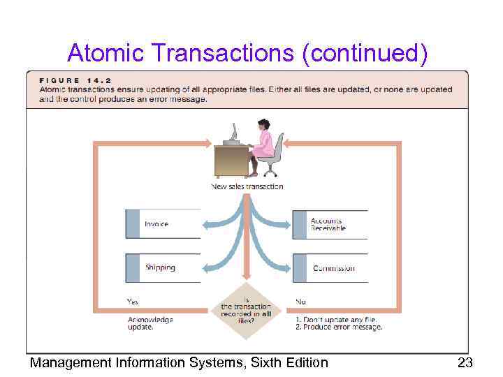 Atomic Transactions (continued) Management Information Systems, Sixth Edition 23 