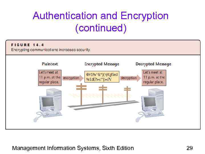 Authentication and Encryption (continued) Management Information Systems, Sixth Edition 29 