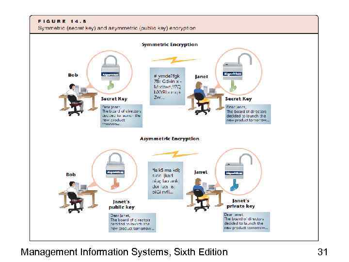 Management Information Systems, Sixth Edition 31 