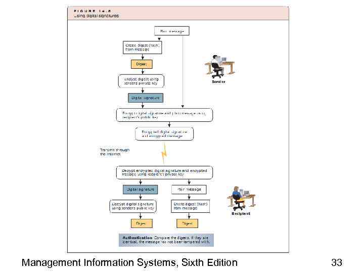 Management Information Systems, Sixth Edition 33 