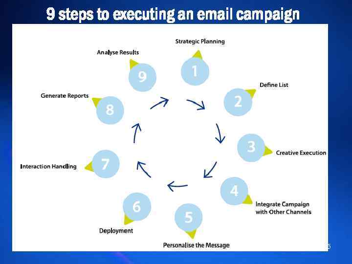 9 steps to executing an email campaign 5 