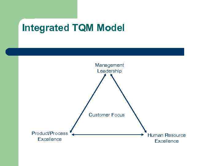 Integrated TQM Model Management Leadership Customer Focus Product/Process Excellence Human Resource Excellence 