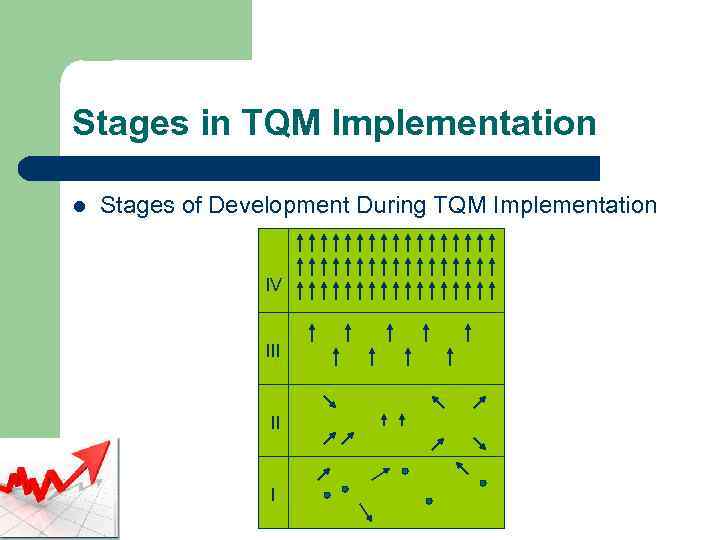 Stages in TQM Implementation l Stages of Development During TQM Implementation IV III II