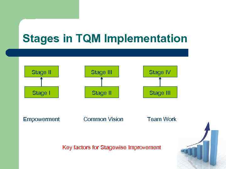 Stages in TQM Implementation Stage III Stage IV Stage III Empowerment Common Vision Team