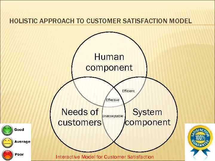 HOLISTIC APPROACH TO CUSTOMER SATISFACTION MODEL Human component Efficient Effective Needs of customers Unacceptable