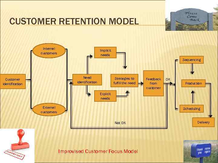 CUSTOMER RETENTION MODEL Internal customers Implicit needs Sequencing Need identification Customer identification Strategies to