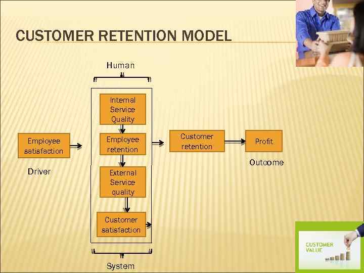 CUSTOMER RETENTION MODEL Human Internal Service Quality Employee satisfaction Driver Employee retention Customer retention