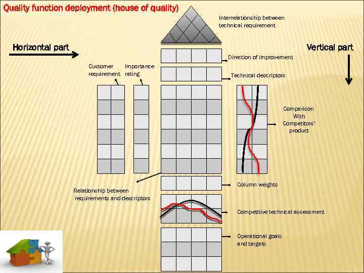 Quality function deployment (house of quality) Interrelationship between technical requirement Horizontal part Vertical part