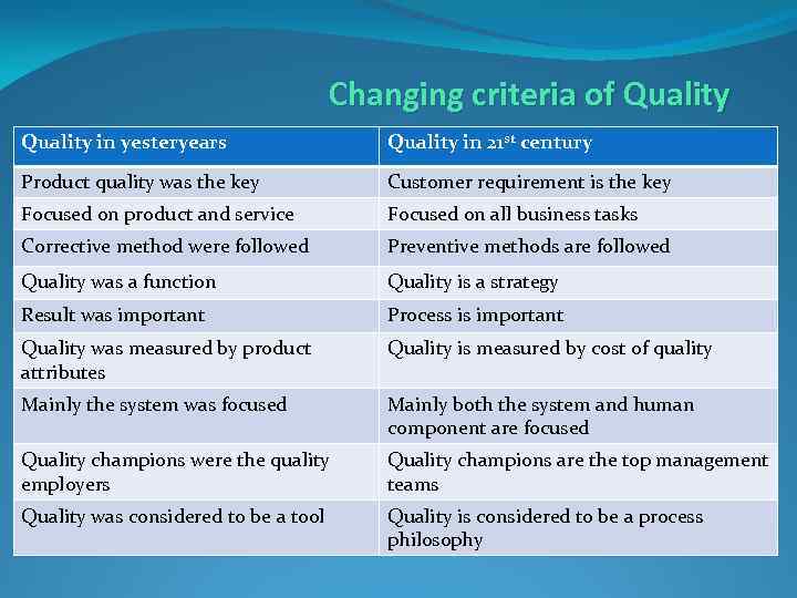 Changing criteria of Quality in yesteryears Quality in 21 st century Product quality was