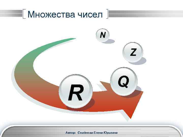 Множества чисел N Z R Q Автор: Семёнова Елена Юрьевна LOGO 