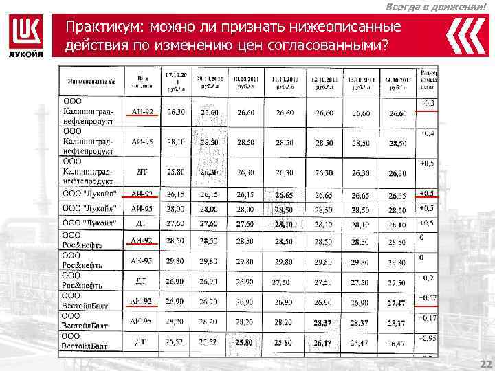 Всегда в движении! Практикум: можно ли признать нижеописанные действия по изменению цен согласованными? 22