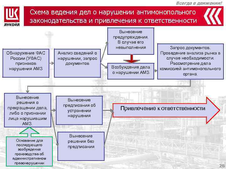 Решения по делам фас. Рассмотрение дел о нарушении антимонопольного законодательства. Порядок привлечения к административной ответственности. Схема привлечения к административной ответственности. Антимонопольное законодательство схема.