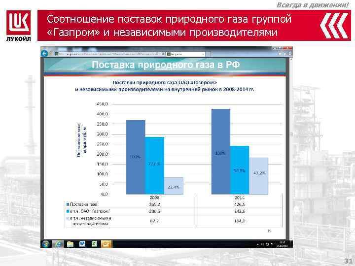 Всегда в движении! Соотношение поставок природного газа группой «Газпром» и независимыми производителями 31 