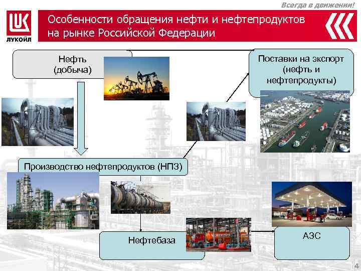 Всегда в движении! Особенности обращения нефти и нефтепродуктов на рынке Российской Федерации Поставки на