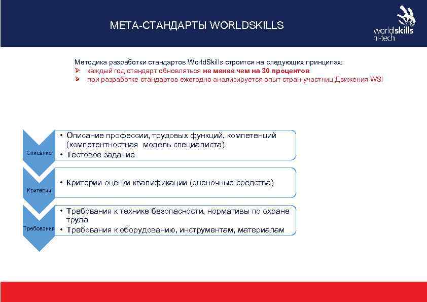 МЕТА-СТАНДАРТЫ WORLDSKILLS Методика разработки стандартов World. Skills строится на следующих принципах: Ø каждый год