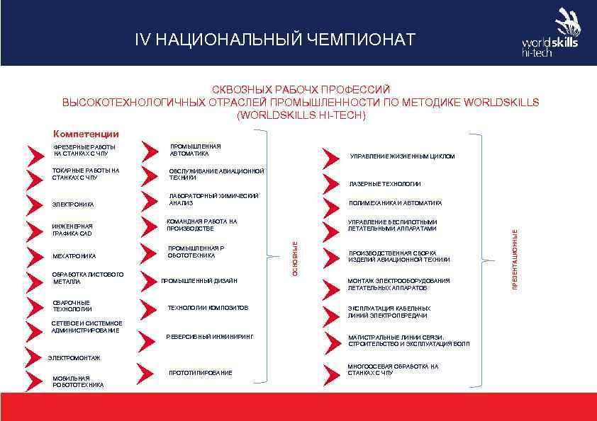 IV НАЦИОНАЛЬНЫЙ ЧЕМПИОНАТ СКВОЗНЫХ РАБОЧХ ПРОФЕССИЙ ВЫСОКОТЕХНОЛОГИЧНЫХ ОТРАСЛЕЙ ПРОМЫШЛЕННОСТИ ПО МЕТОДИКЕ WORLDSKILLS (WORLDSKILLS HI-TECH)