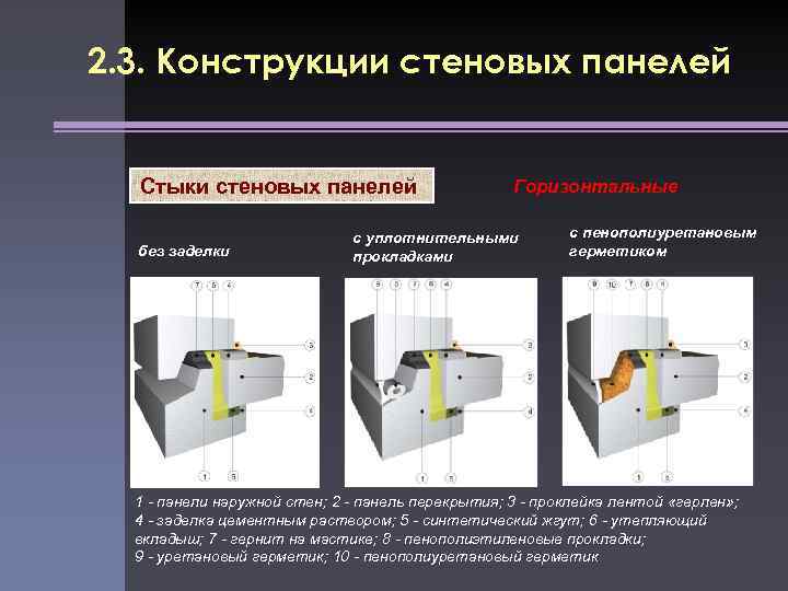 2. 3. Конструкции стеновых панелей Стыки стеновых панелей без заделки Горизонтальные с уплотнительными прокладками