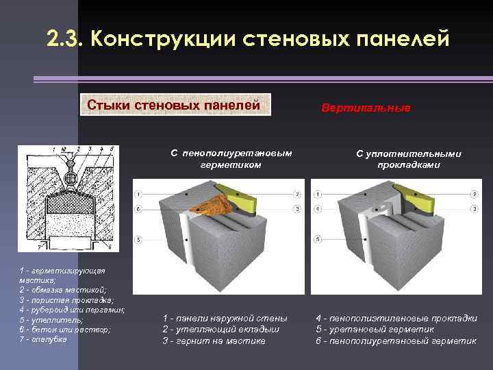 2. 3. Конструкции стеновых панелей Стыки стеновых панелей С пенополиуретановым герметиком 1 герметизирующая мастика;