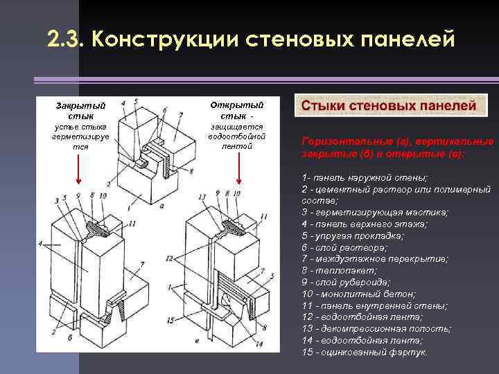 2. 3. Конструкции стеновых панелей Закрытый стык Открытый стык устье стыка герметизируе тся защищается