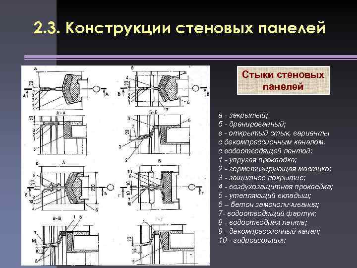 2. 3. Конструкции стеновых панелей Стыки стеновых панелей а закрытый; б дренированный; в открытый